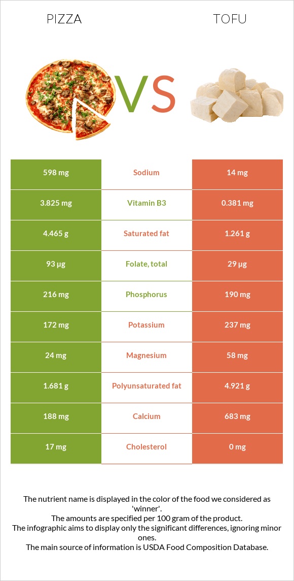 Պիցցա vs Տոֆու infographic