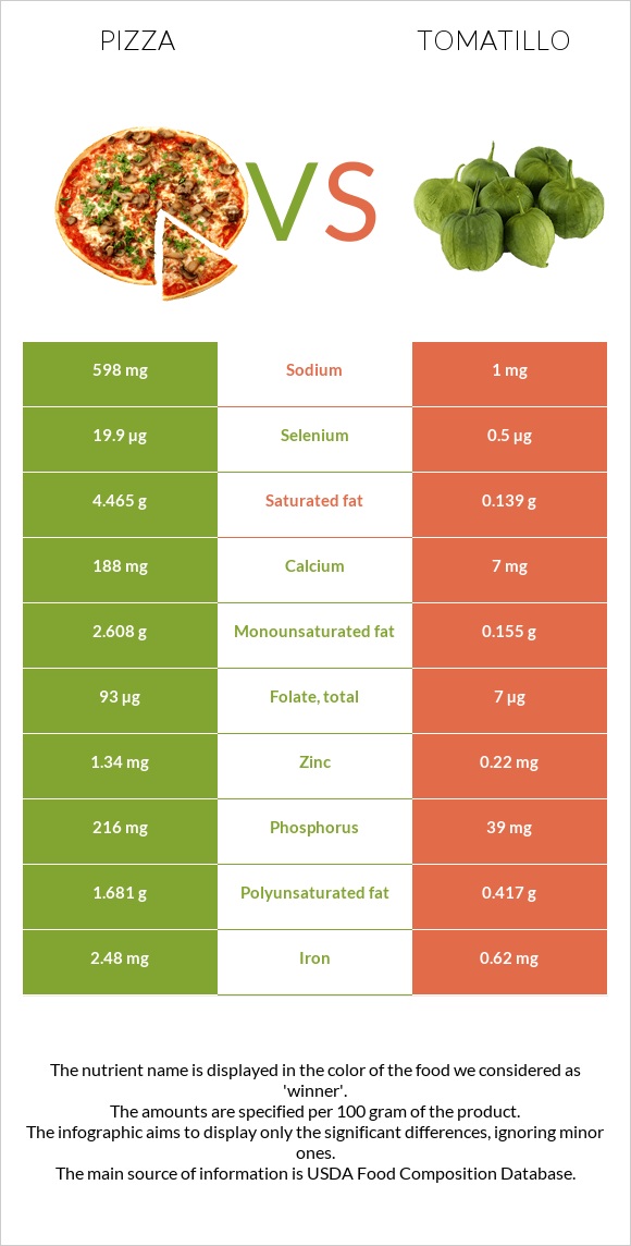 Pizza vs Tomatillo infographic