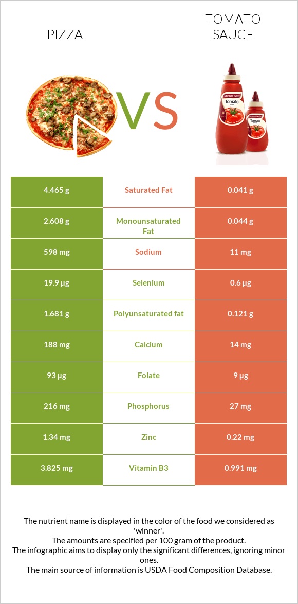 Pizza Vs Tomato Sauce In Depth Nutrition Comparison