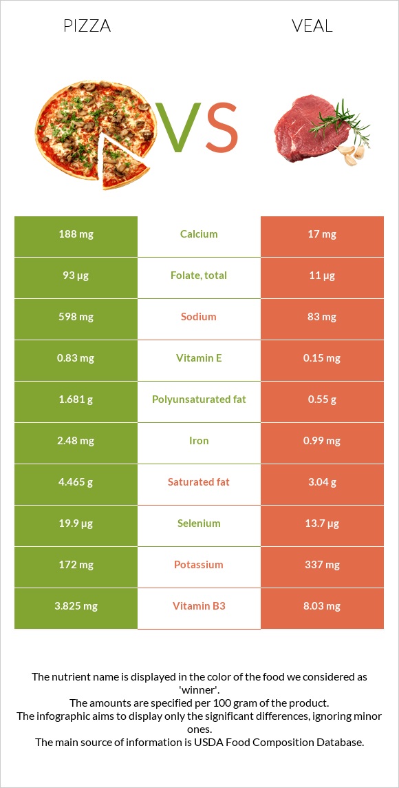 Պիցցա vs Հորթի միս infographic