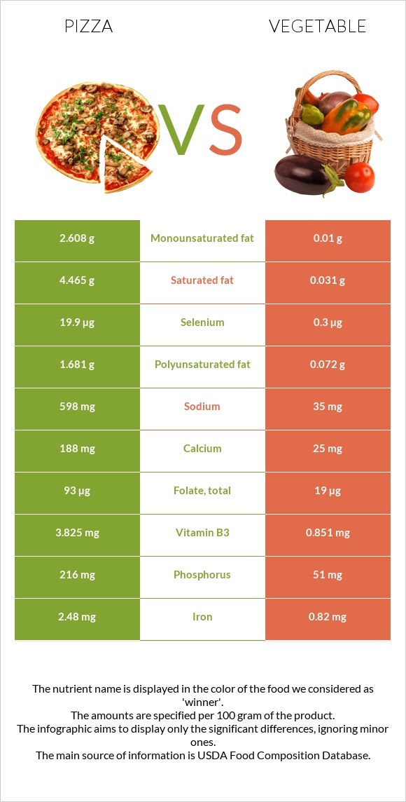 Pizza vs Vegetable infographic