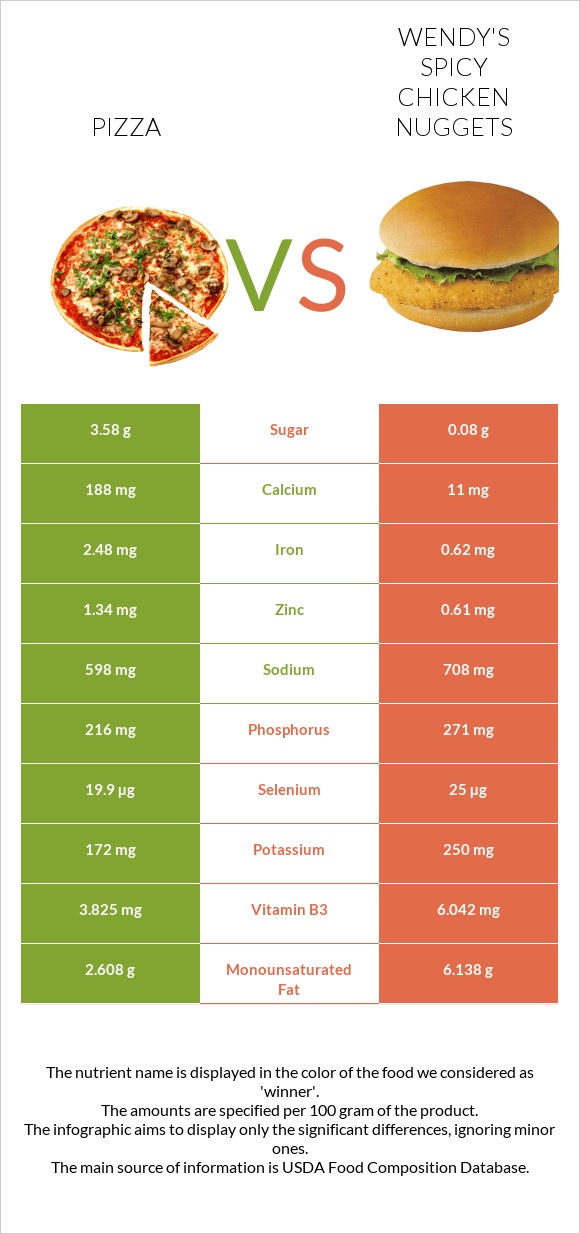 Pizza vs Wendy's Spicy Chicken Nuggets infographic