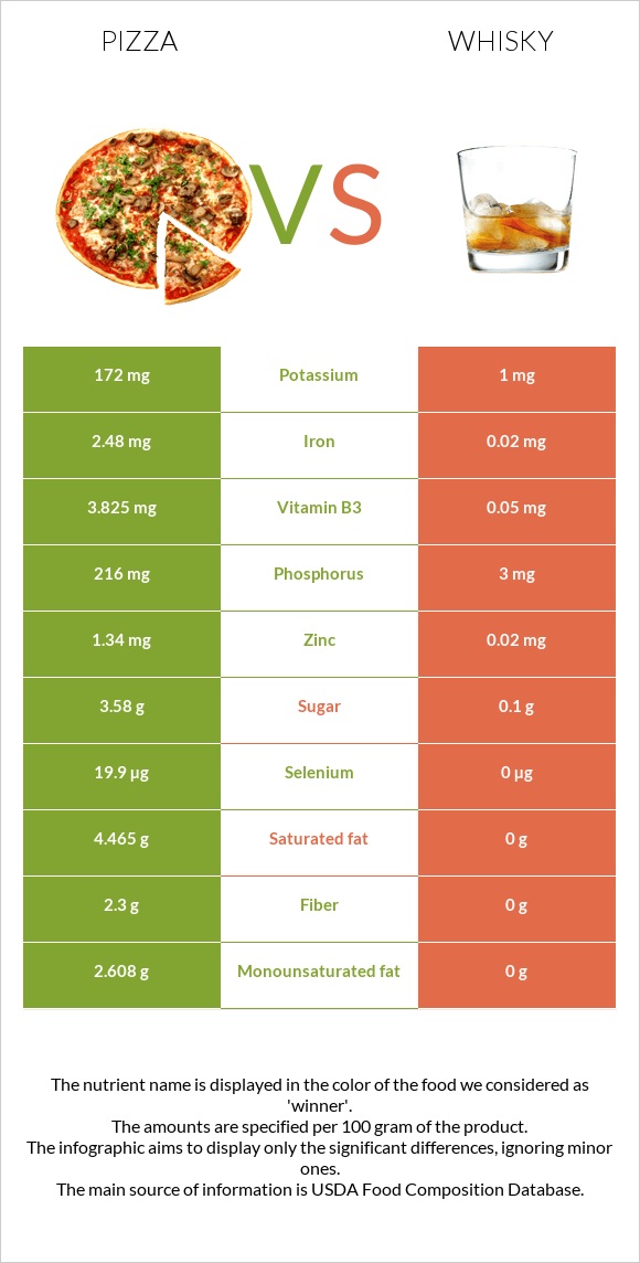 Pizza vs Whisky infographic