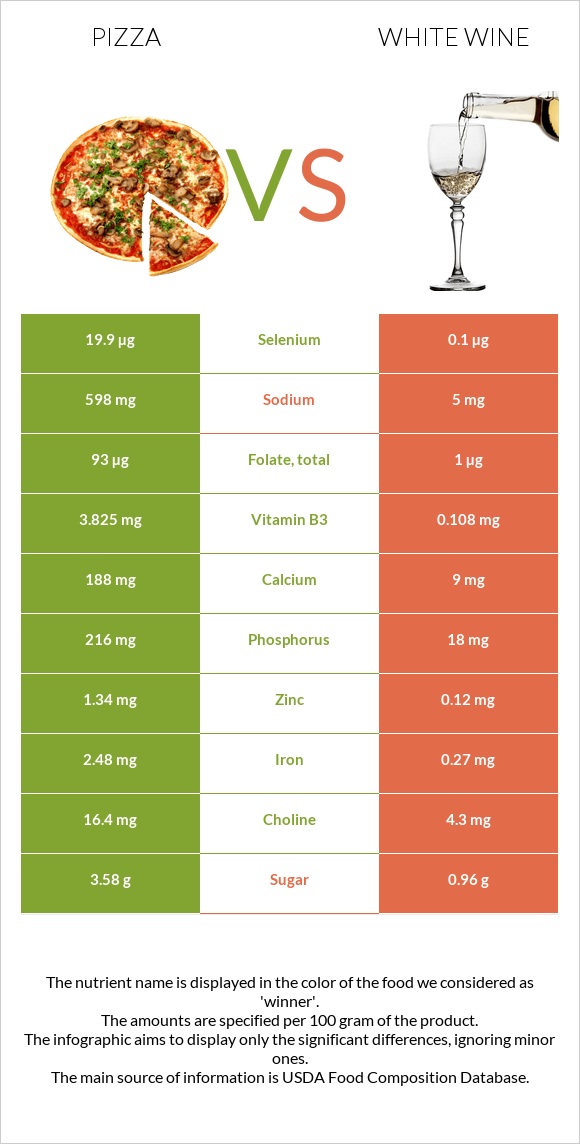 Պիցցա vs Սպիտակ գինի infographic