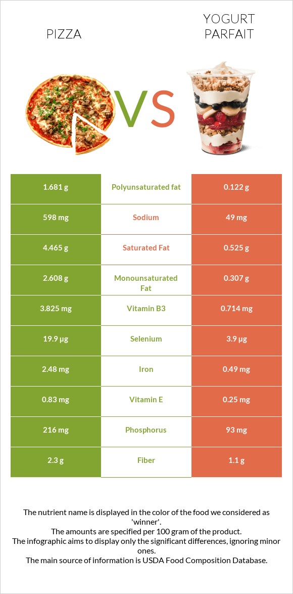 Pizza vs Yogurt parfait infographic