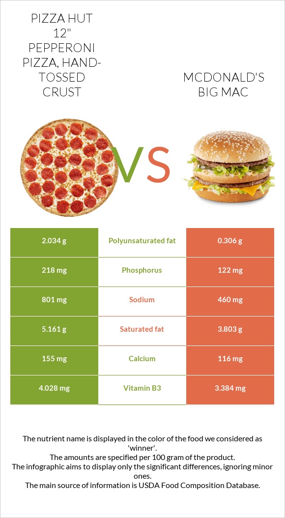 PIZZA HUT 12" Pepperoni Pizza, HandTossed Crust vs. McDonald's Big Mac