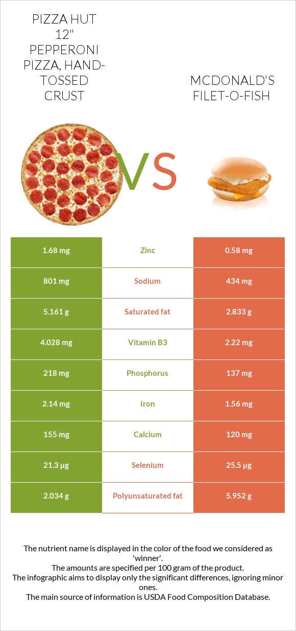 PIZZA HUT 12" Pepperoni Pizza, HandTossed Crust vs. McDonald's FiletO