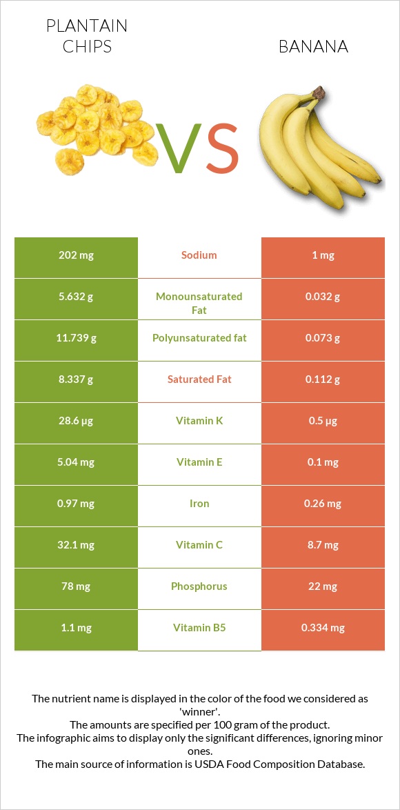 Plantain chips vs Բանան infographic