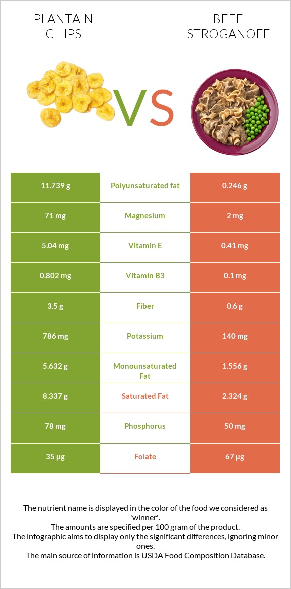Plantain chips vs Beef Stroganoff infographic