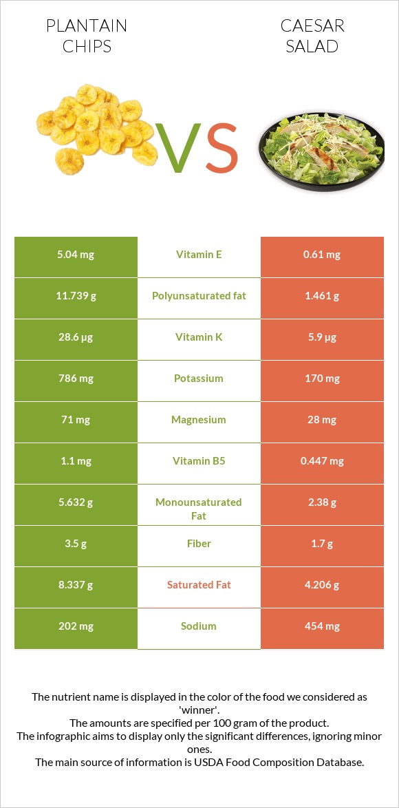 Plantain chips vs Caesar salad infographic