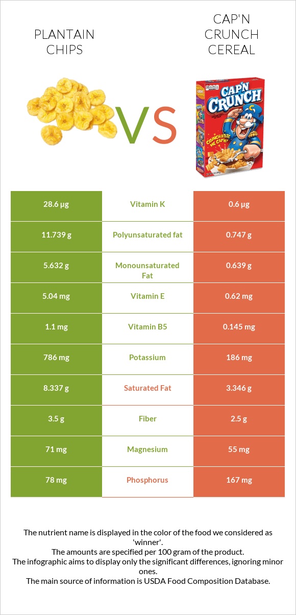 Plantain chips vs Cap'n Crunch Cereal infographic
