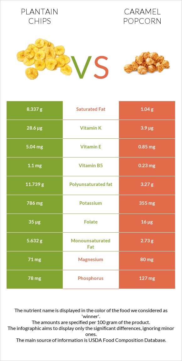 Plantain chips vs Caramel popcorn infographic