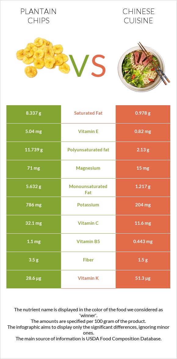 Plantain chips vs Չինական խոհանոց infographic