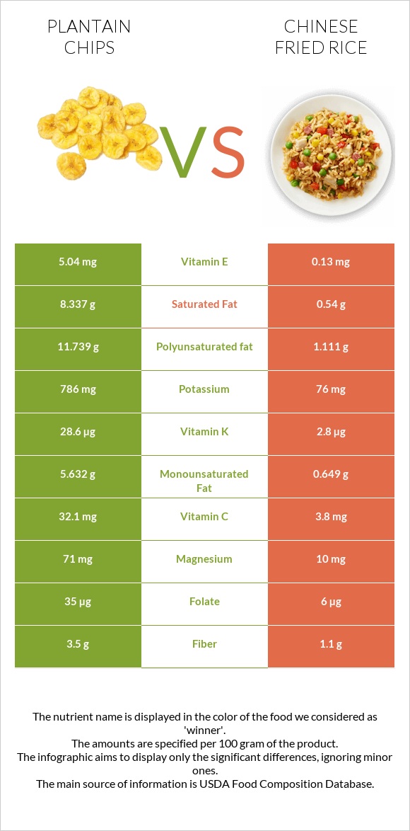 Plantain chips vs Chinese fried rice infographic