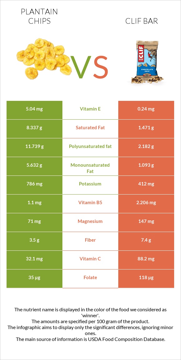Plantain chips vs Clif Bar infographic