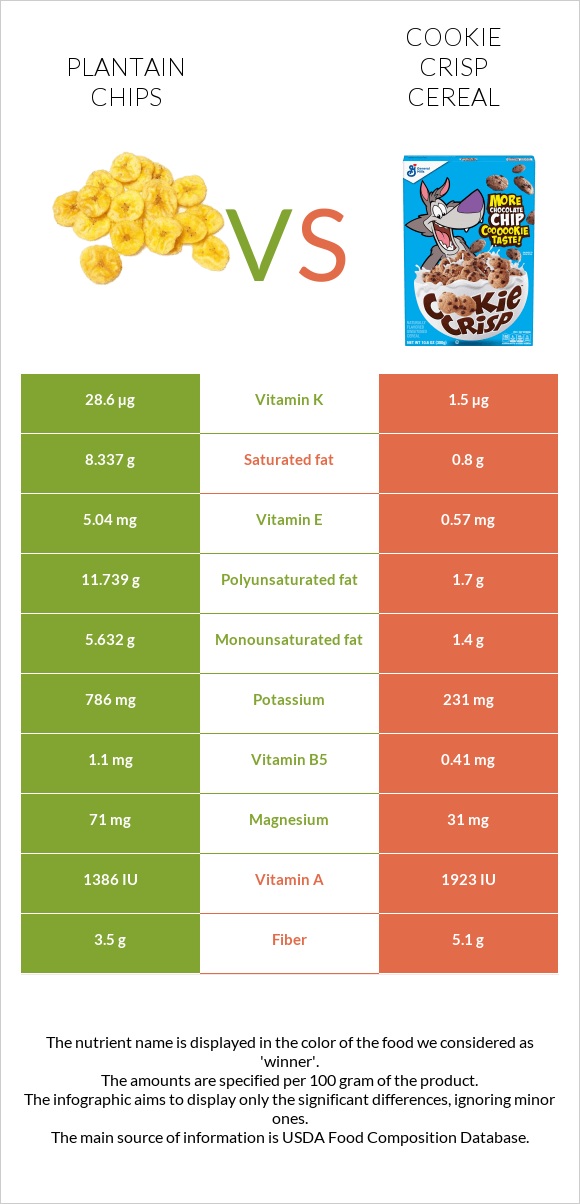 Plantain chips vs Cookie Crisp Cereal infographic