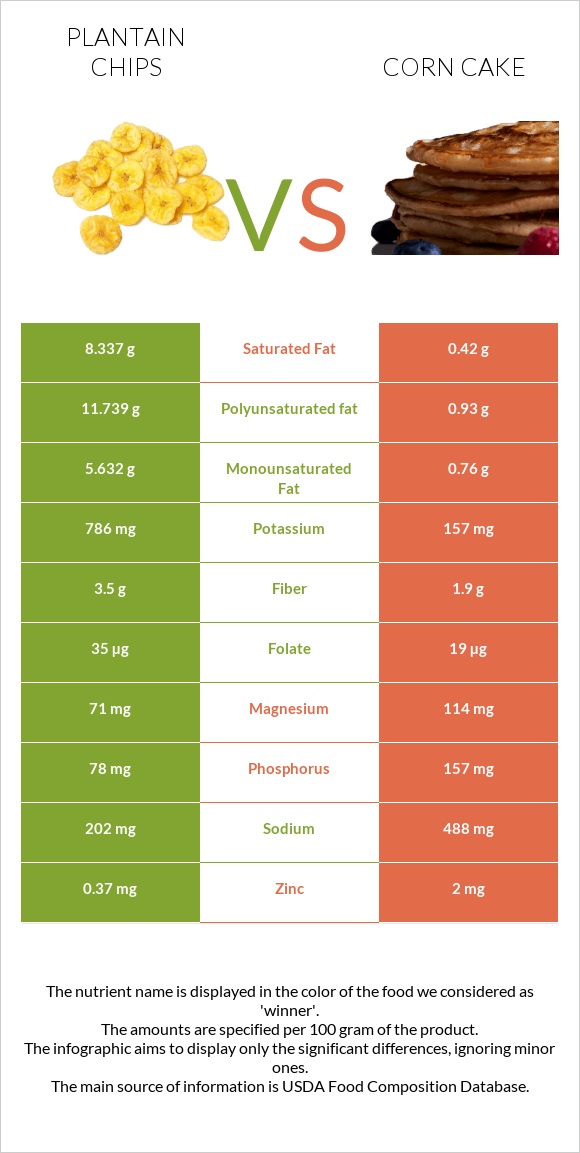 Plantain chips vs Corn cake infographic