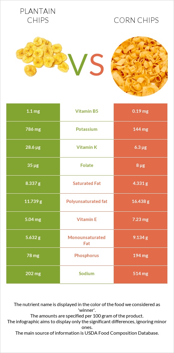 Plantain chips vs Corn chips infographic