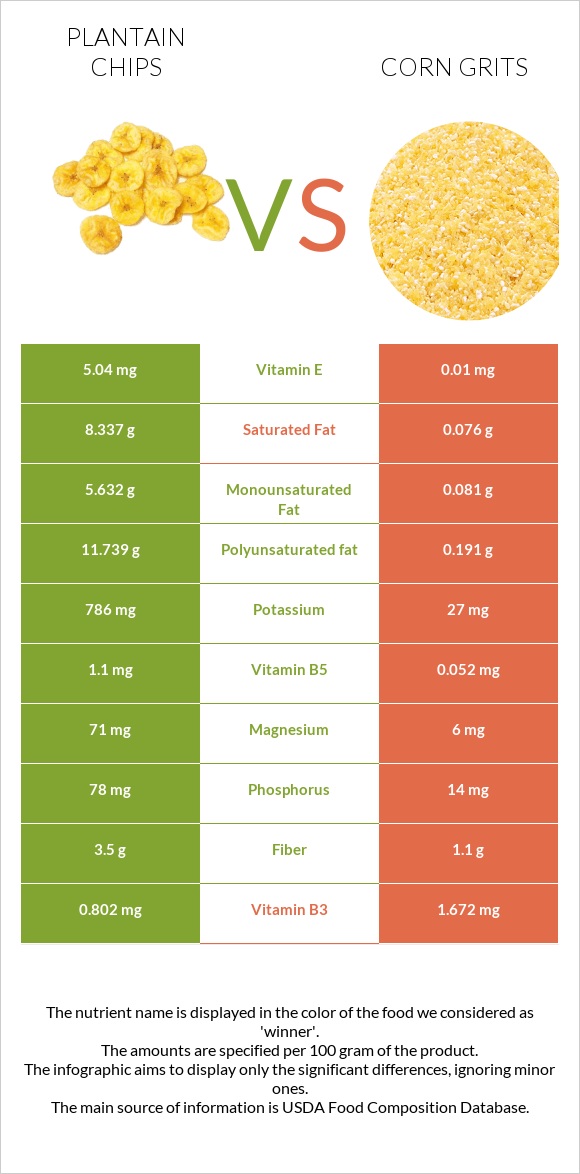 Plantain chips vs Corn grits infographic