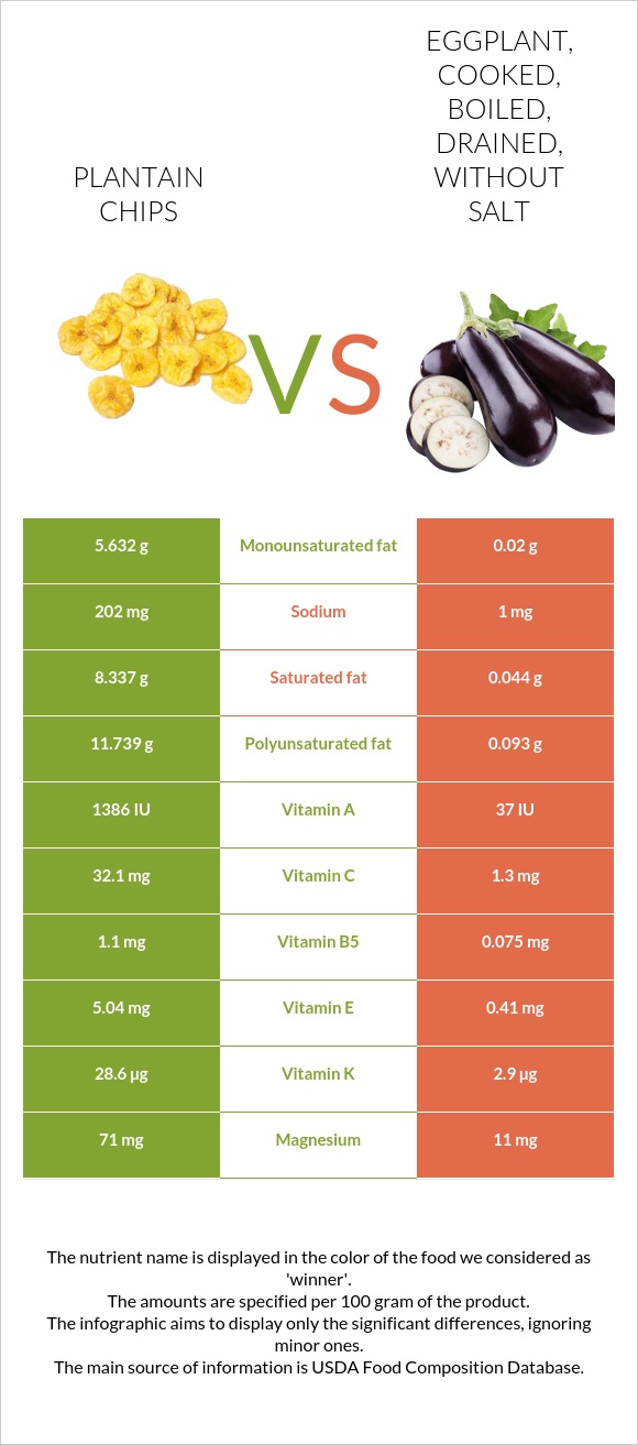 Plantain chips vs Eggplant, cooked, boiled, drained, without salt infographic