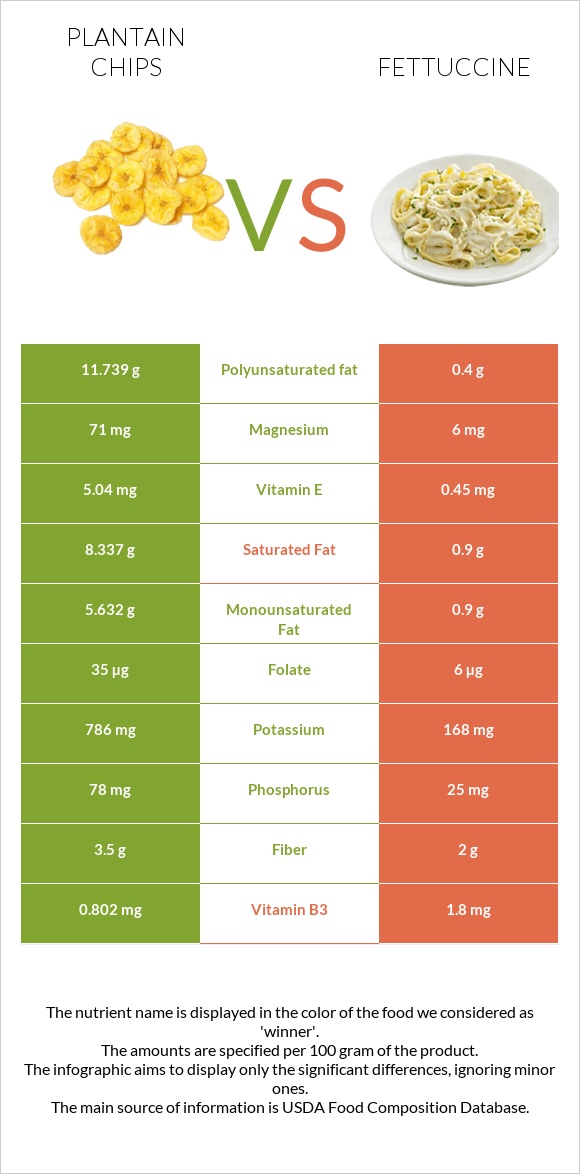 Plantain chips vs Fettuccine infographic