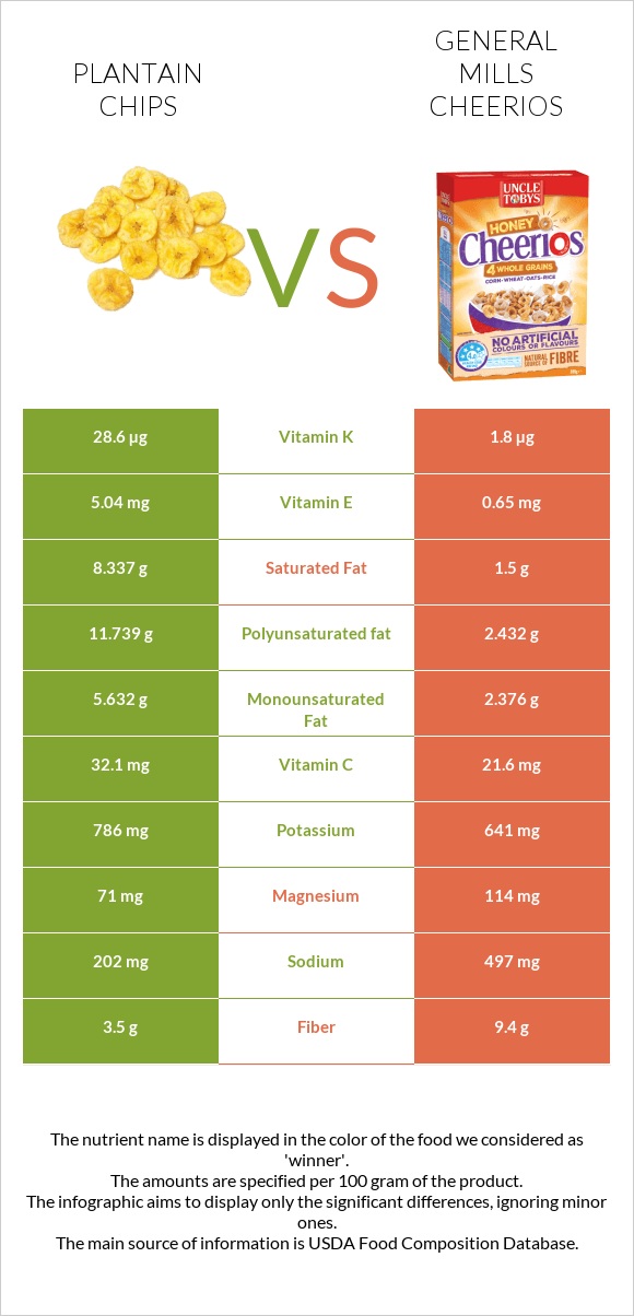 Plantain chips vs General Mills Cheerios infographic