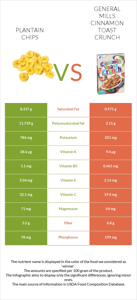 Plantain chips vs General Mills Cinnamon Toast Crunch infographic