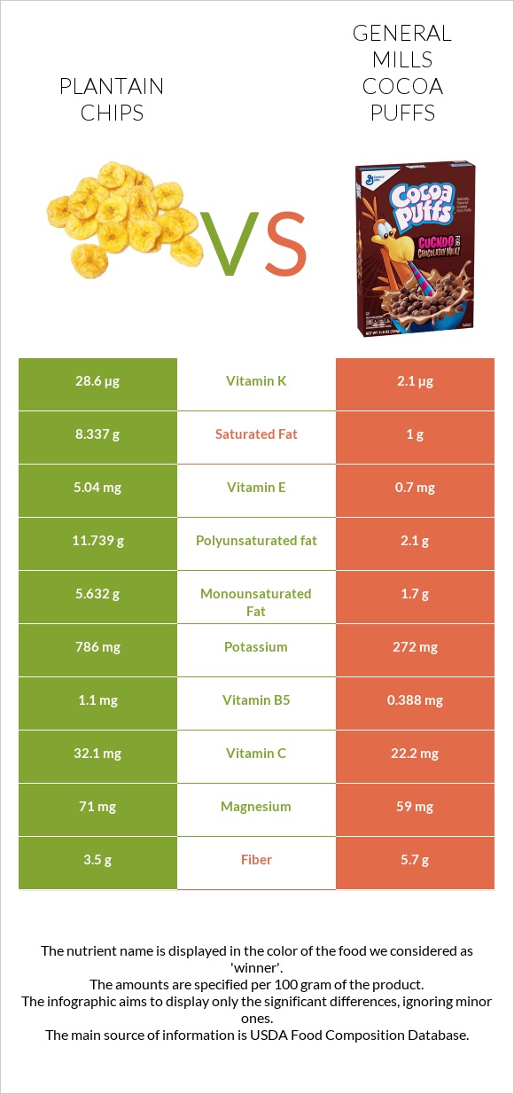 Plantain chips vs General Mills Cocoa Puffs infographic