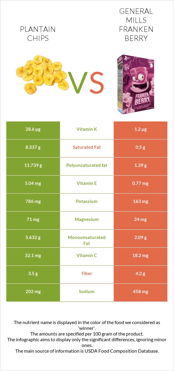 Plantain chips vs General Mills Franken Berry infographic