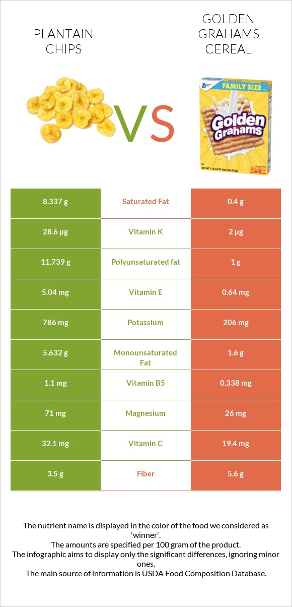 Plantain chips vs Golden Grahams Cereal infographic