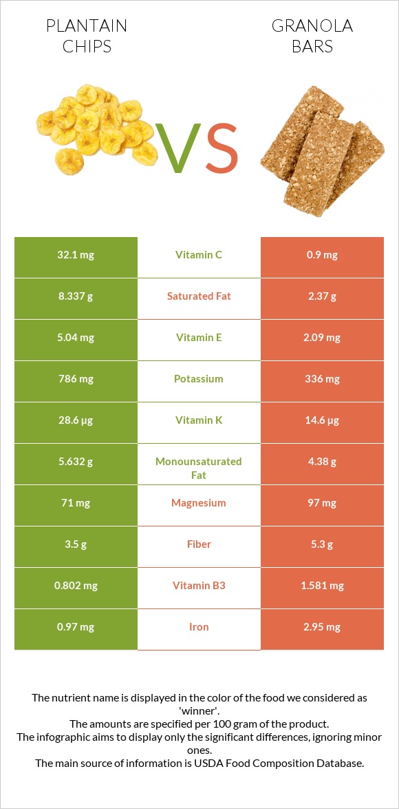 Plantain chips vs Granola bars infographic