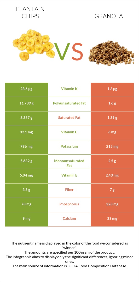 Plantain chips vs Granola infographic