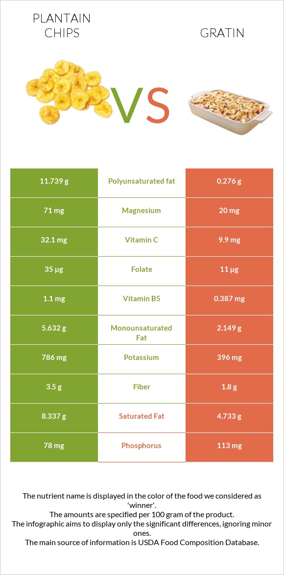 Plantain chips vs Gratin infographic