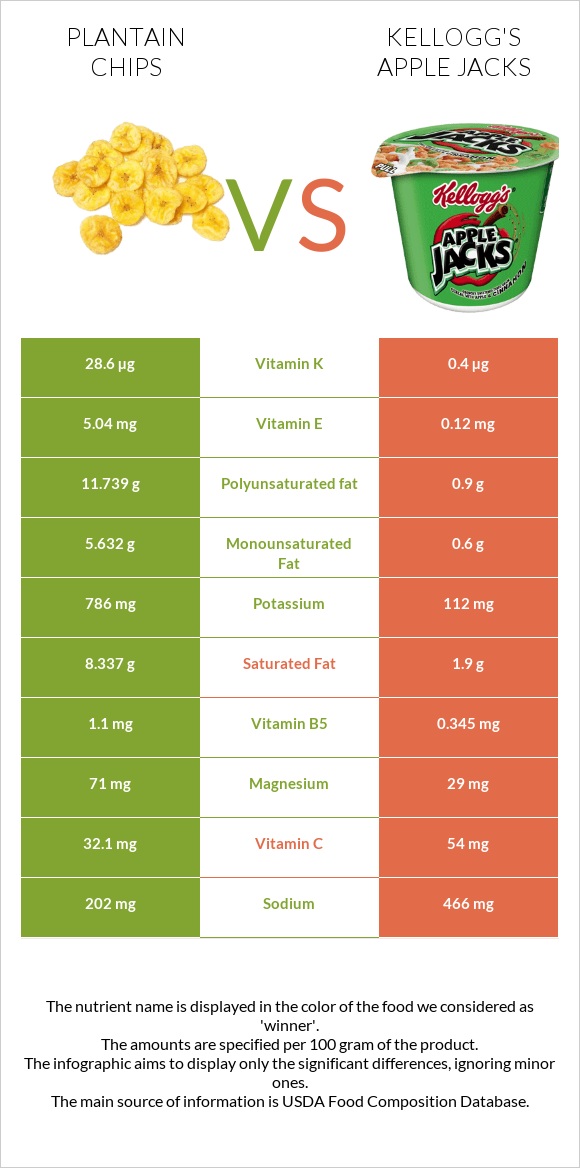 Plantain chips vs Kellogg's Apple Jacks infographic