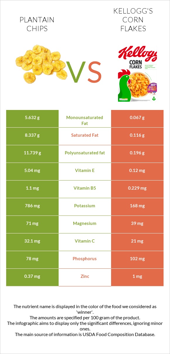 Plantain chips vs Kellogg's Corn Flakes infographic
