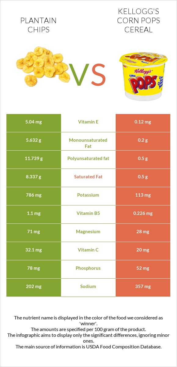 Plantain chips vs Kellogg's Corn Pops Cereal infographic