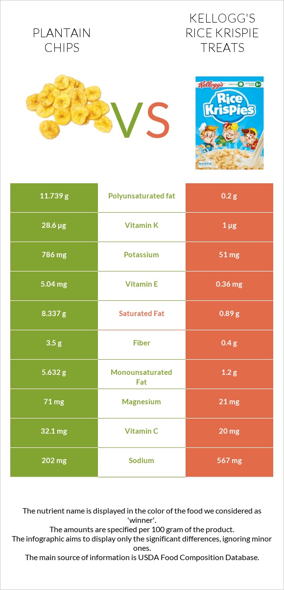 Plantain chips vs Kellogg's Rice Krispie Treats infographic