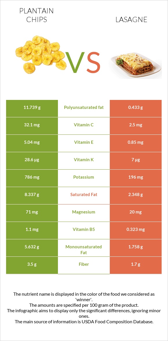 Plantain chips vs Լազանյա infographic