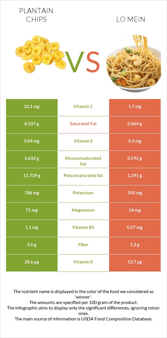 Plantain chips vs Lo mein infographic
