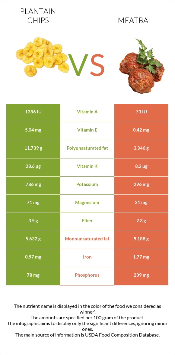 Plantain chips vs Meatball infographic