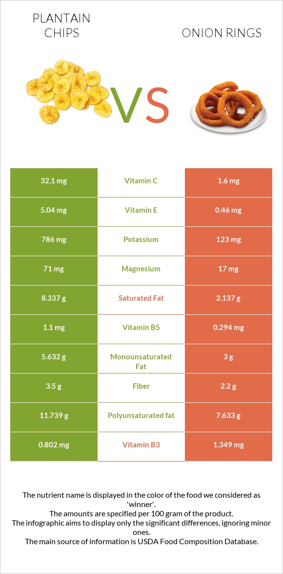 Plantain chips vs Onion rings infographic