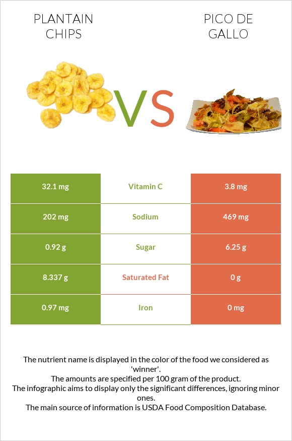 Plantain chips vs Պիկո դե-գալո infographic
