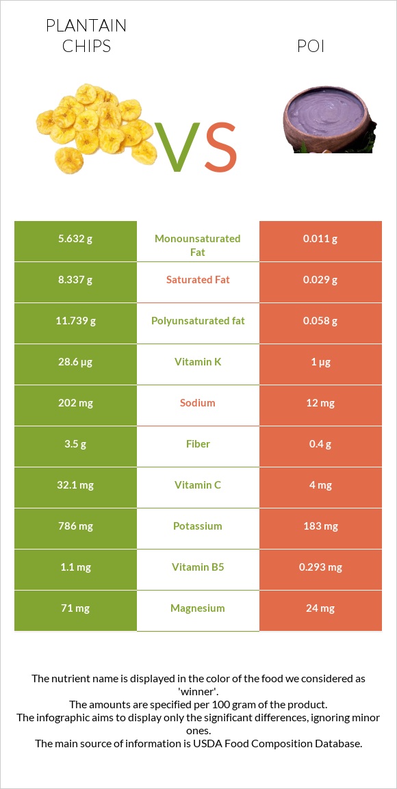 Plantain chips vs Poi infographic