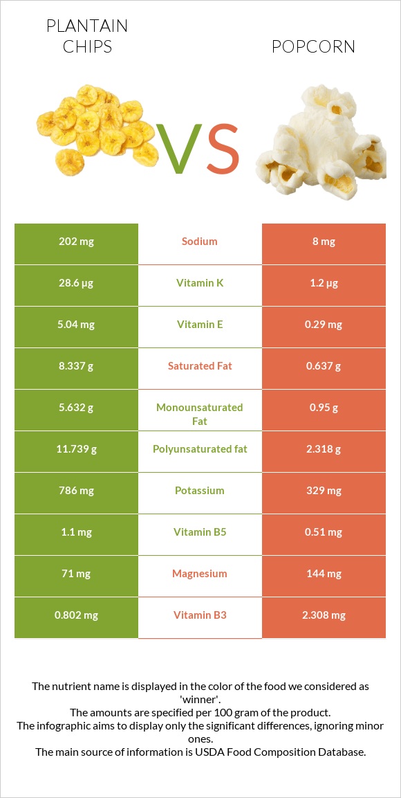 Plantain chips vs Popcorn infographic