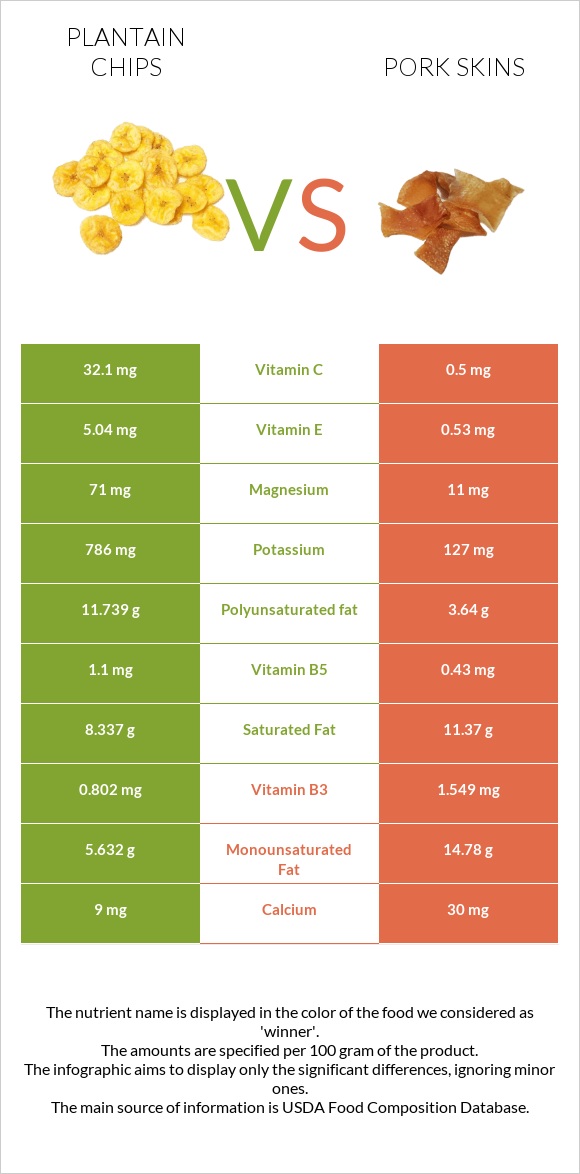 Plantain chips vs Pork skins infographic