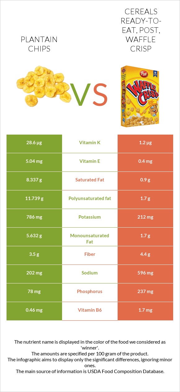 Plantain chips vs Cereals ready-to-eat, Post, Waffle Crisp infographic