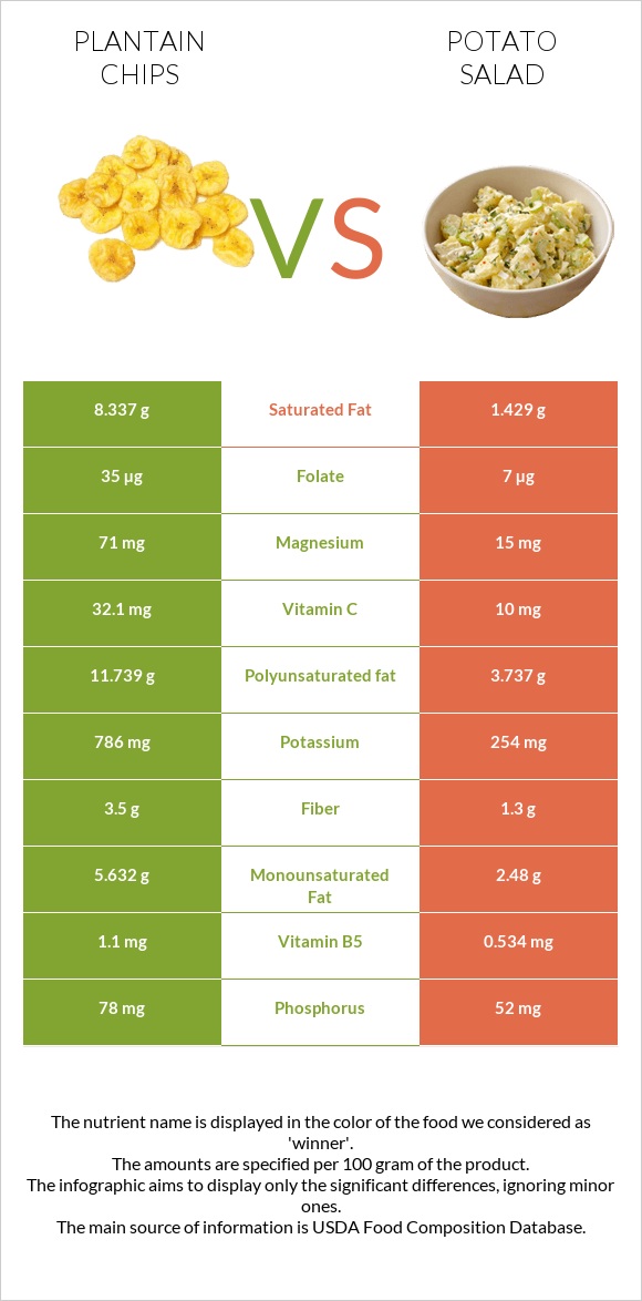 Plantain chips vs Potato salad infographic