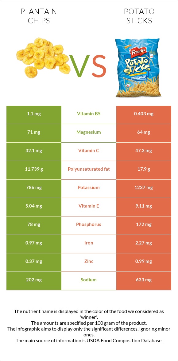 Plantain chips vs Potato sticks infographic