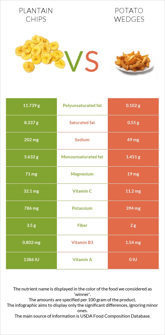 Plantain chips vs Potato wedges infographic