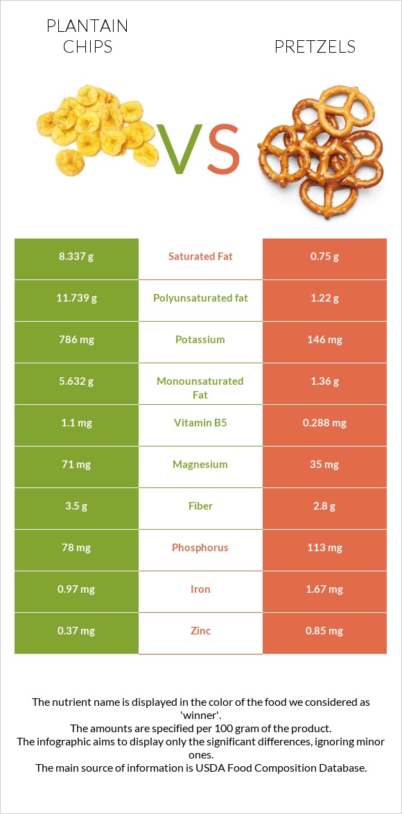 Plantain chips vs Pretzels infographic